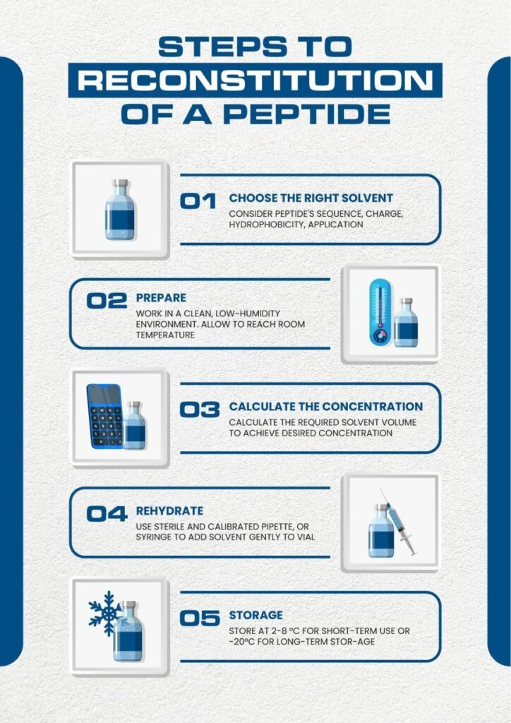 Infogrpahic jeffery Mann 01 1 1 3 Reconstitution of Lyophilized Peptides